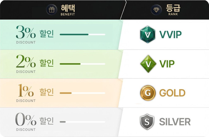 등급별 혜택 안내